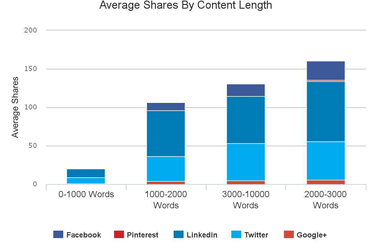 Michael Kitces' perfect blog post length is 2000-3000 words