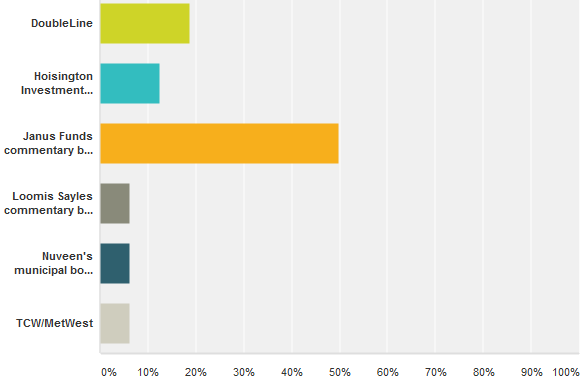 Best firms for fixed income commentary 