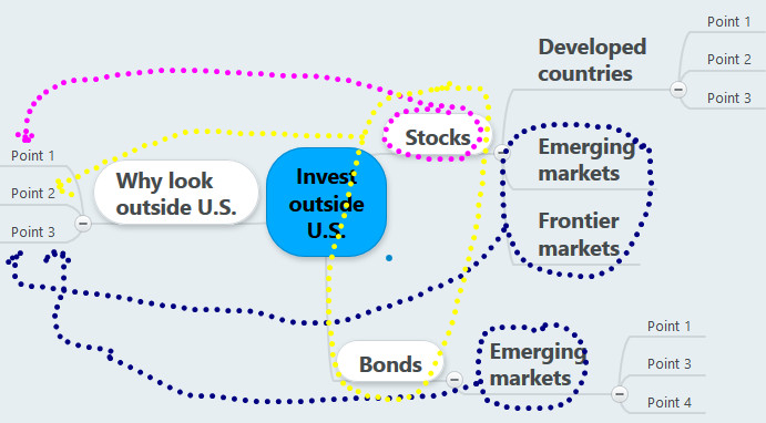 review of mind map invest outside the U.S