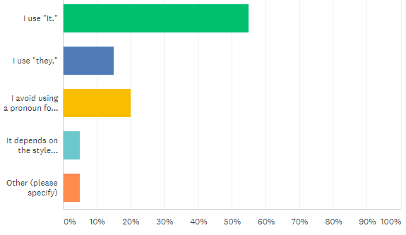 Poll results on pronoun question for the Fed