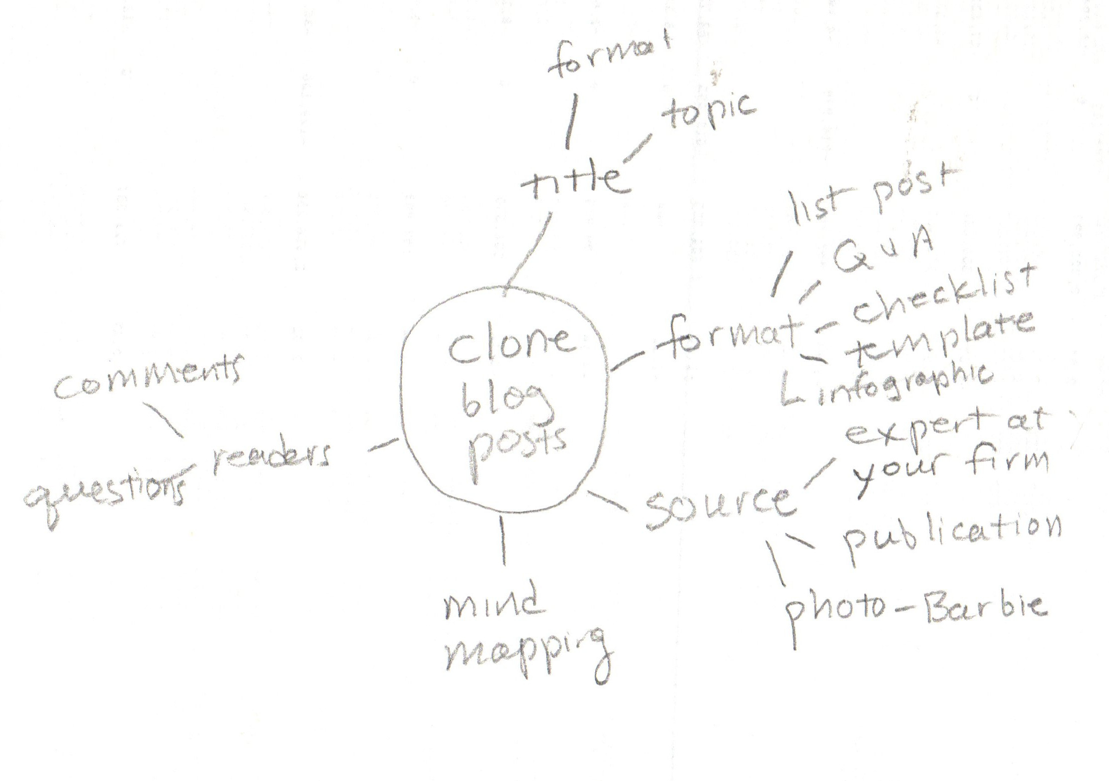 clone blog post mind map